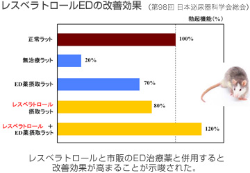 レスベラトロールEDの改善効果