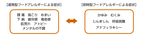 「遅発型（潜在性）フードアレルギーによる症状」頭痛・肩こり・めまい・下痢・疲労感・倦怠感・肌荒れ・アトピー・メンタルの不調