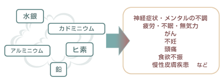 有害なミネラルとカラダへの影響