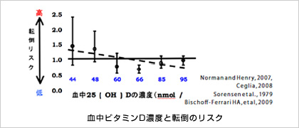 血中ビタミンD濃度と転倒のリスク