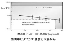 血清中ビタミンD濃度と大腸がん