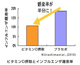 ビタミンD摂取とインフルエンザ羅患率