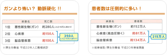 ガンより怖い？動脈硬化。動脈硬化が原因の疾患患者数が圧倒的に多い。