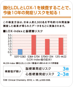 酸化LDLとLOX-1を検査することで、今後10年の発症リスクを知る！