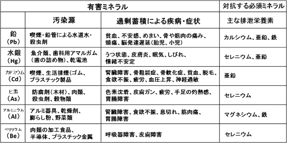 有害ミネラルと対抗する必須ミネラル