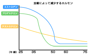 加齢によって減少するホルモン